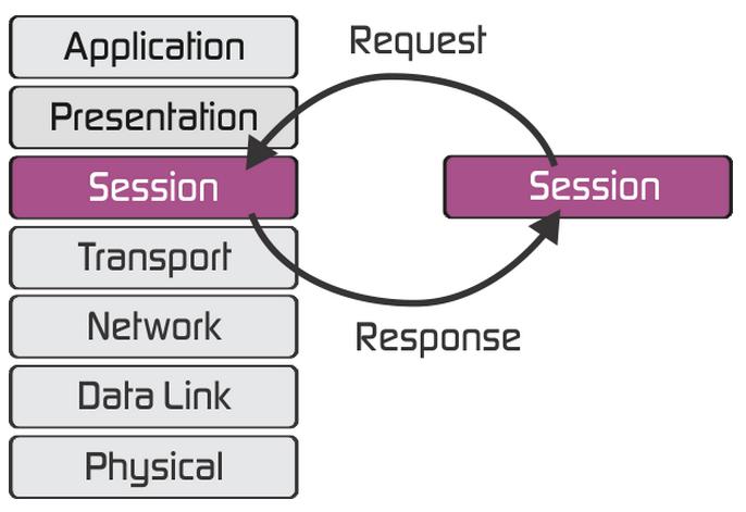 session presentation application layer