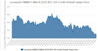 CDS Leonardo – probabilità fallimento