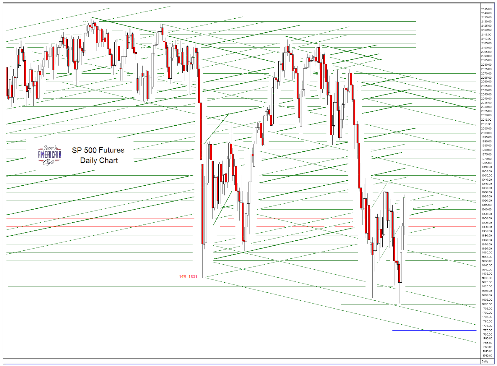 Jesse s caf am ricain sp 500 and ndx futures daily charts goldman 