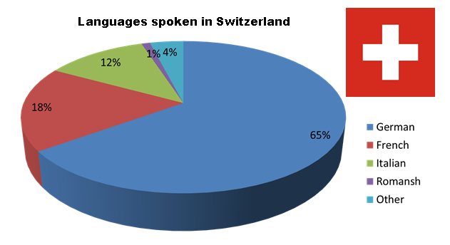 Швейцария численность населения. Население Швейцарии диаграмма. Национальный состав Швейцарии. Население Швейцарии график. Население Швейцарии национальный состав.