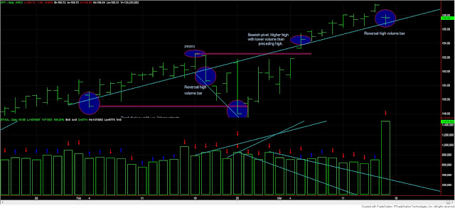 Dow+Theory+SPY+and+volume+15+march