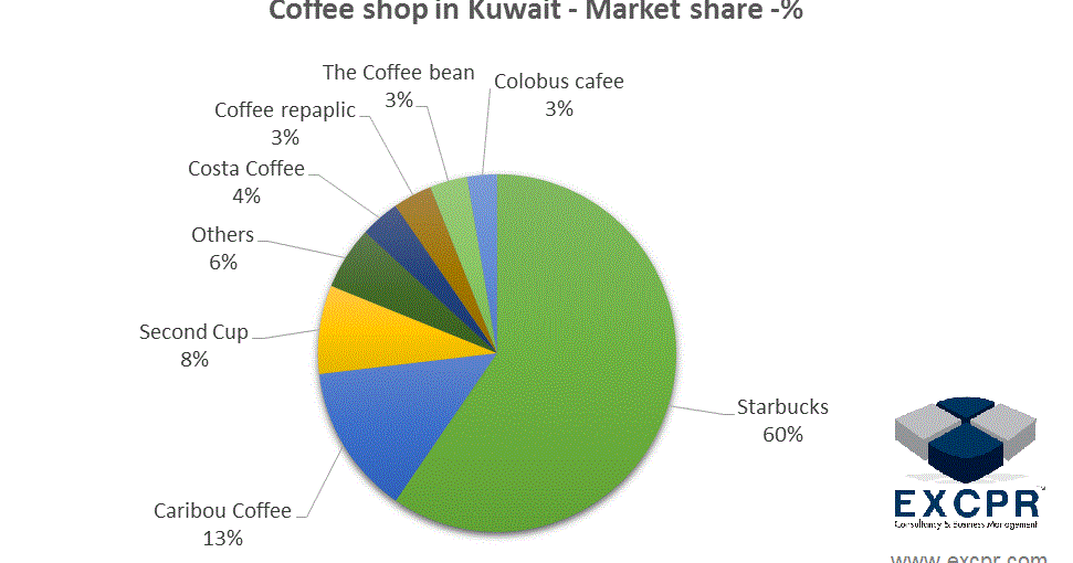 EXCPR™ Market Share Coffee Shop in Kuwait