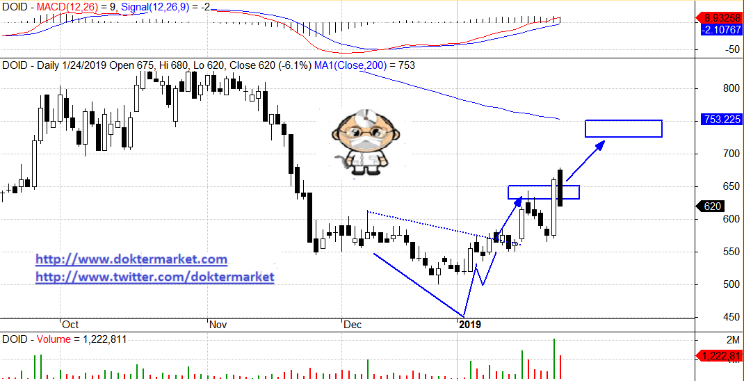 saham inco bergerak di bidang Doid saham sehat diatasnya berkonsolidasi