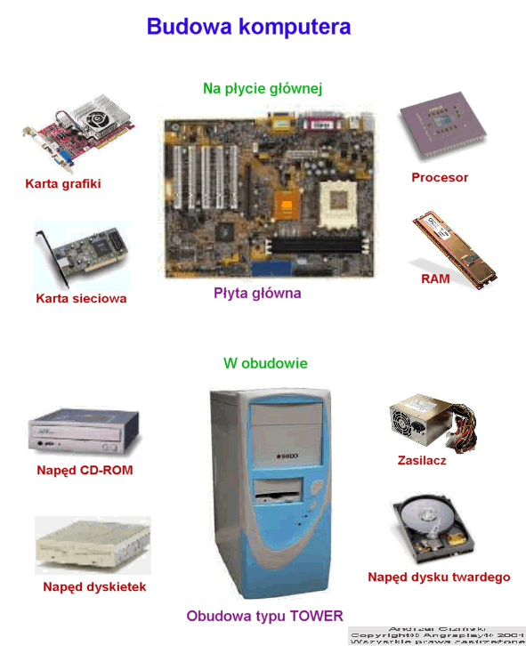 Zeszyt do informatyki: Budowa komputera PC
