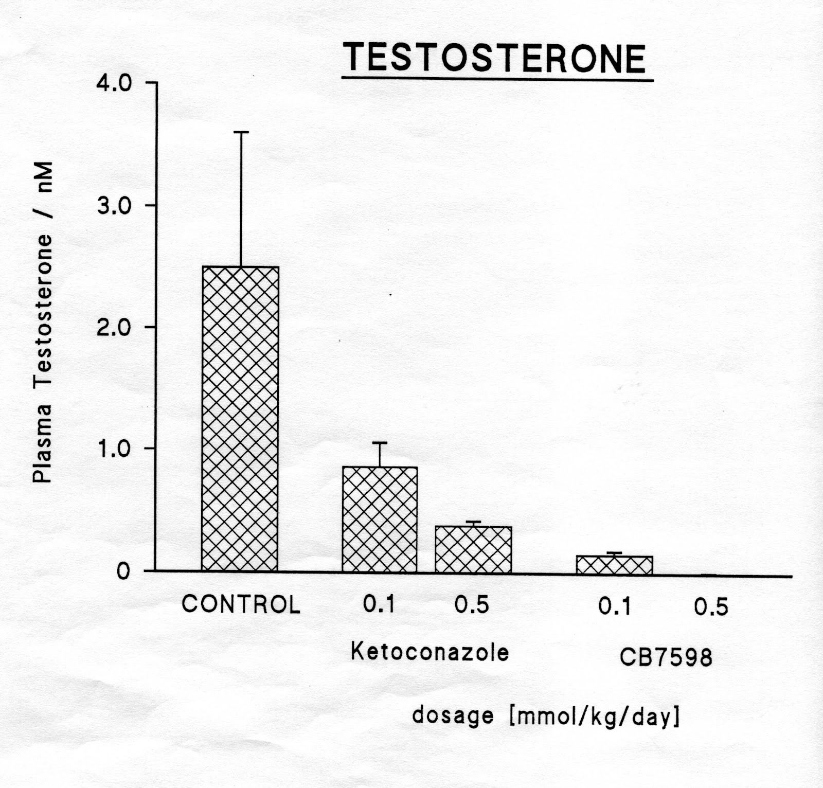 Abiraterone (Zytiga): Zytiga Dramatically Reduces Testosterone Levels