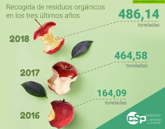 La Palma triplica la recogida de residuos orgánicos en los tres últimos años