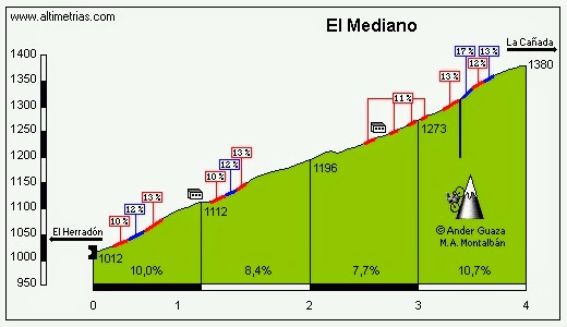 Altimetría El Mediano