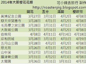 大阪 奈良 關西櫻花花期2014 詳細 資料參考 日本櫻花最前線2014 如果2014年去賞櫻,不要錯過大阪新增的免費WIFI,詳情參考 Osaka Free Wifi spots 4月還有什麼地方可以看到櫻花? 相關資料往 京都+大阪4月旬賞櫻攻略 ------- 2014 年關西櫻花總結 --...