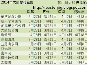 詳細 資料參考  日本櫻花最前線2014  如果2014年去賞櫻，不要錯過大阪新增的免費WIFI，詳情參考 Osaka Free Wifi spots   4月還有什麼地方可以看到櫻花? 相關資料往  京都+大阪4月旬賞櫻攻略    ------- 2014 年關西櫻花總結 --...