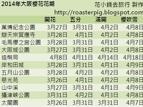 大阪 奈良 關西櫻花花期2014