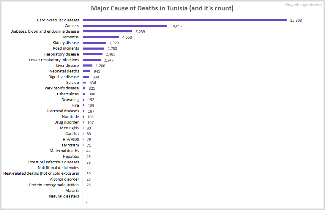 Major Cause of Deaths in Tunisia (and it's count)