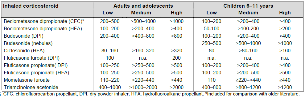 Inhaled Corticosteroid Dose Conversion Chart