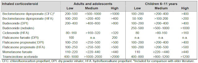 Steroid Equivalent Dose Chart
