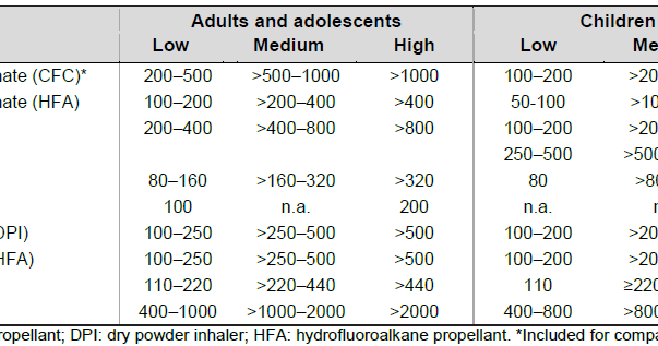 Equivalent Inhaled Corticosteroid Dose Conversion Chart