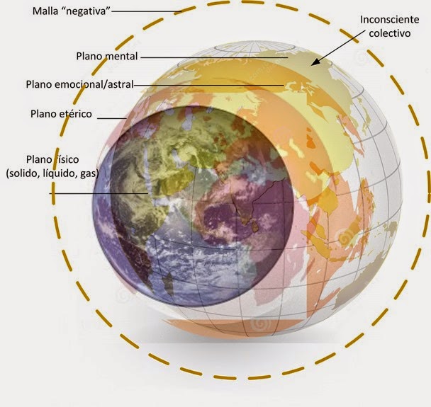Gráfico de David Topí indicando plano fisico, etérico y emocional de la Tierra, además de la matrix