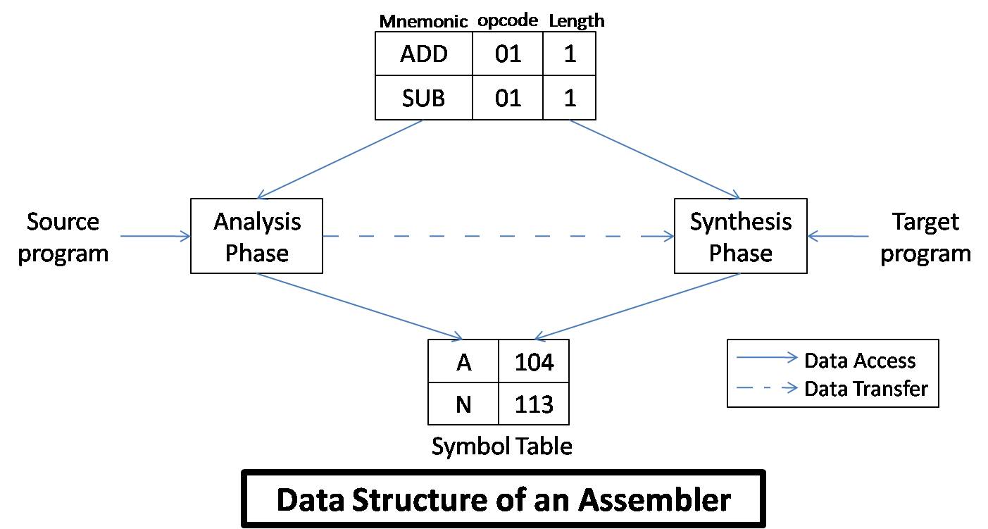 studentstuff: ASSEMBLERS