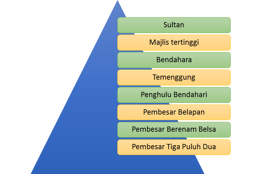 Sistem pentadbiran kesultanan melayu melaka