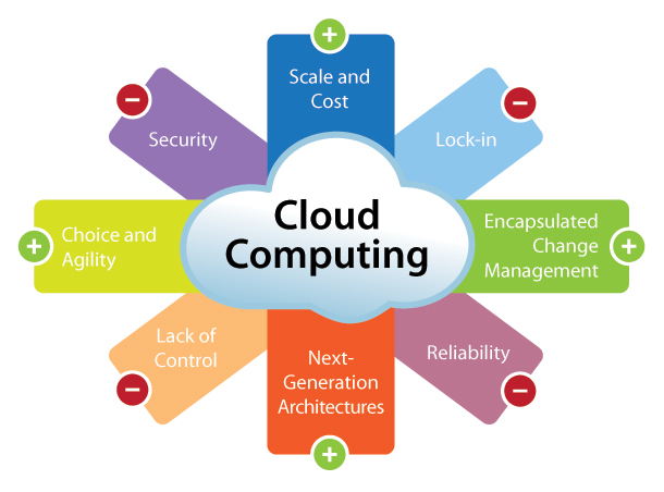 Cloud computing, an integral part of the mainstream IT resources