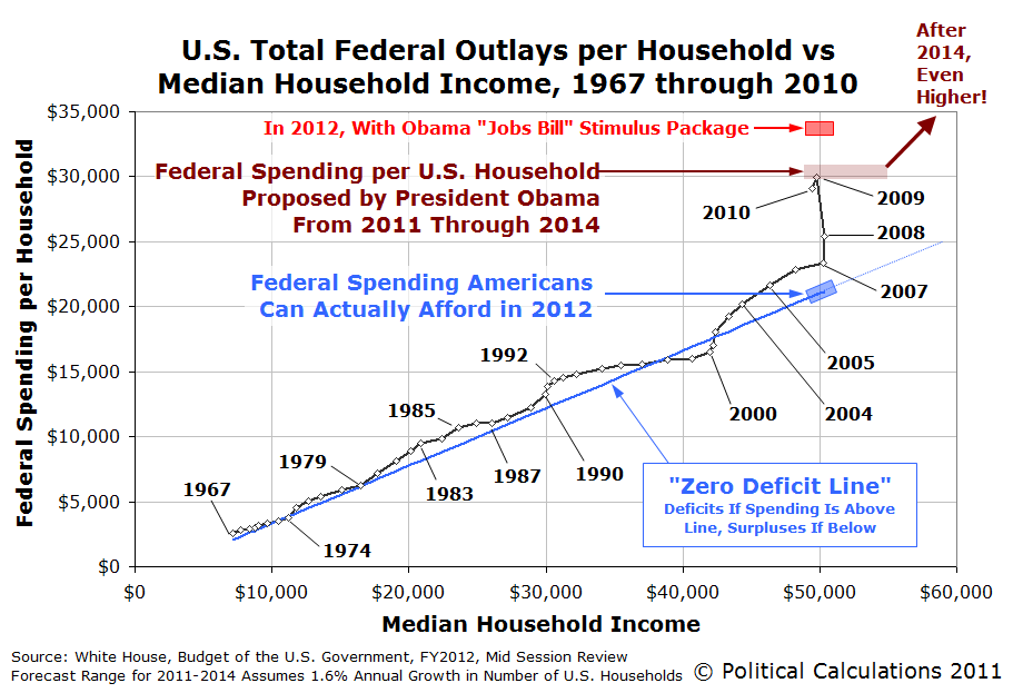 U.S. Total Federal Outlays per Household vs Median Household Income, 1967 through 2010