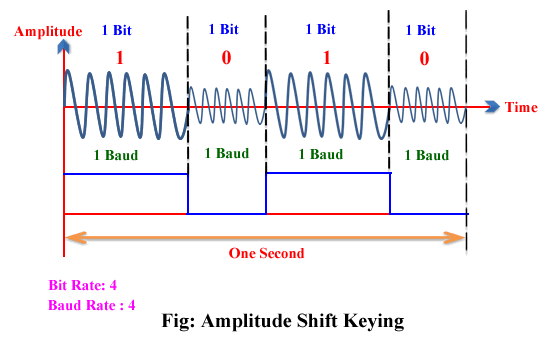Tech-Experts: Amplitude Shift Keying (ASK)