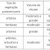 (FUVEST 2019) A tabela lista características bióticas e abióticas associadas a alguns biomas brasileiros