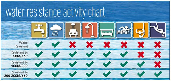 Need To Know Water Resistant Gadgets VS Waterproof Gadgets Travel 