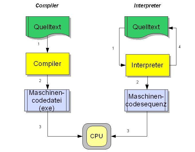 Выберите компилятор. Транслятор компилятор интерпретатор. Компилятор vs интерпретатор. Схема компилятора. Компиляторы примеры.