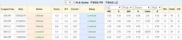 Tỉ lệ & kết quả Ngoại Hạng Anh: Liverpool vs Chelsea Liverpool2