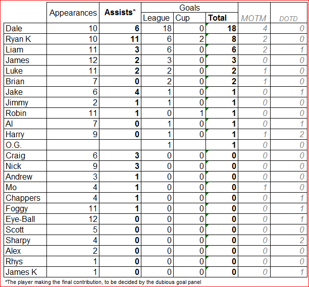 Aveley Academicals F.C. January 2016
