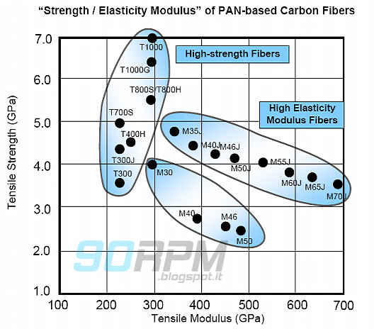 Diagramma che mostra i valori di resistenza e moduli elastici delle fibre di carbonio di natura PAN Diagramma che mostra i valori di resistenza e moduli elastici delle fibre di carbonio di natura PAN