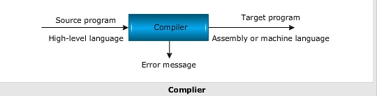 Introduction to the Compiler Design