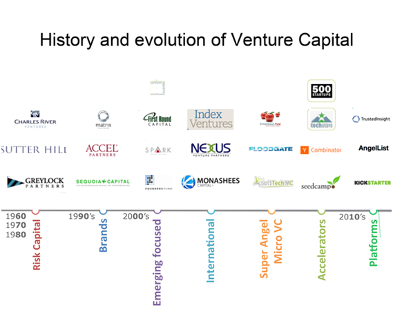 History and Evolution of Venture Capital