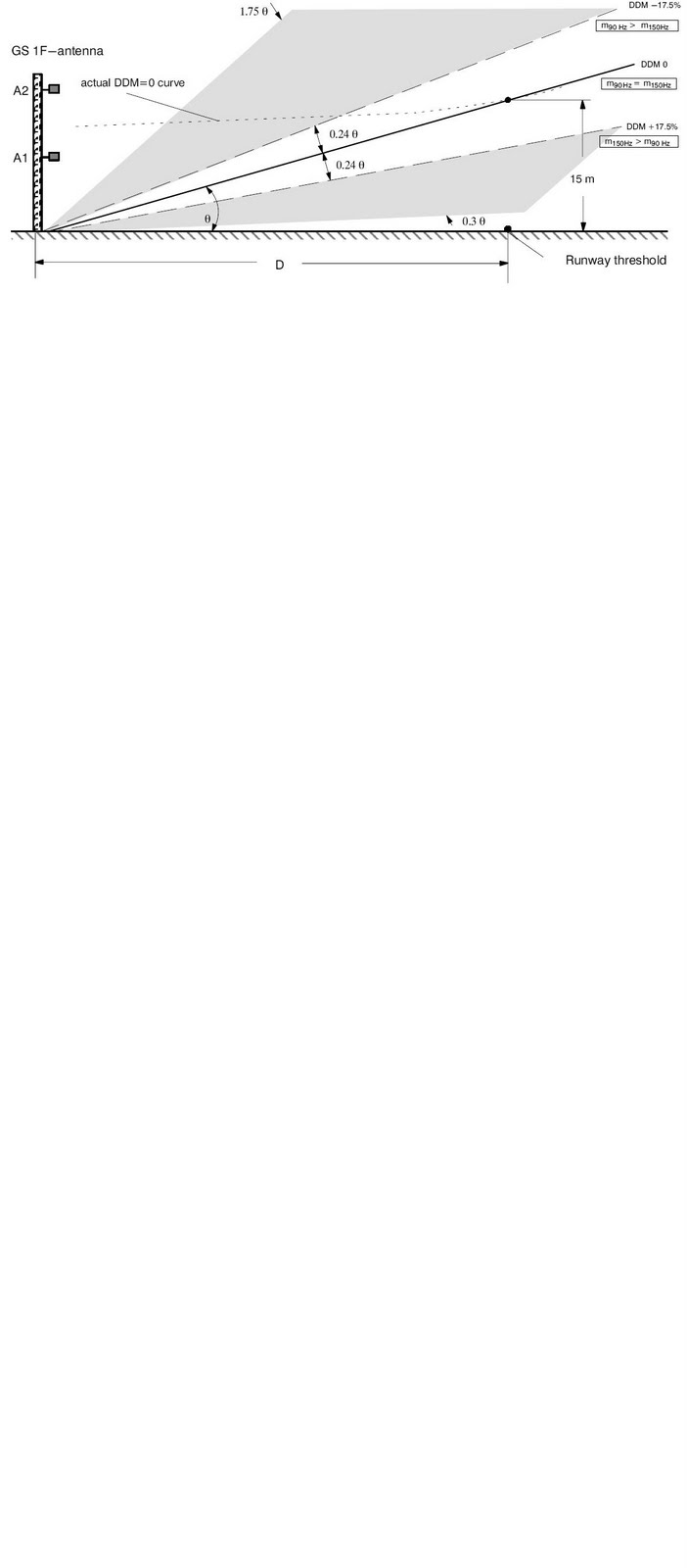 ELearn Gilde Path or Glide Slope (GP, GS) Signal parameters