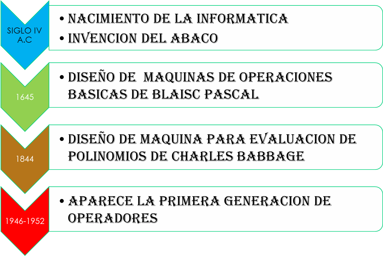HISTORIA DE LA INFORMATICA ACONTECIMIENTOS IMPORTANTES EN LA INFORMATICA HISTORIA DE LA INFORMATICA ACONTECIMIENTOS IMPORTANTES EN LA INFORMATICA