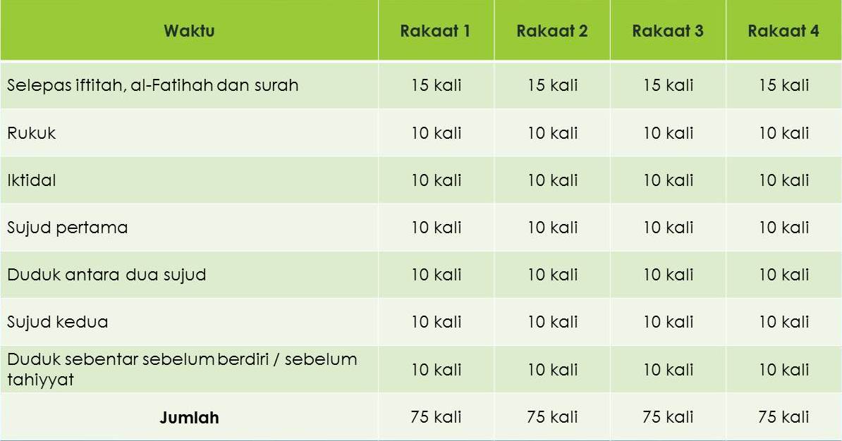 Kelebihan dan Fadhilat Solat Sunat Tasbih