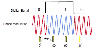 GSM Phase Modulation for example