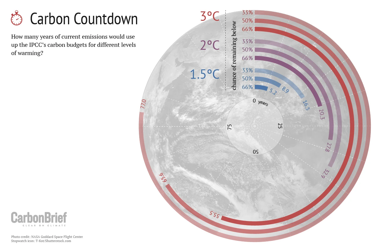 Carbon countdown