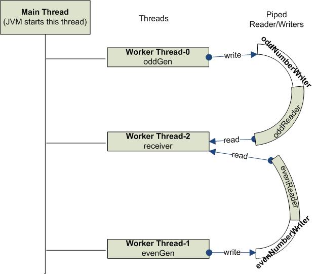 Sakthivel Periyasamy's Blogs Java multithreading interview questions