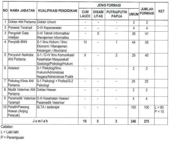 Jadwal Dan Lokasi Skd Badan Narkotika Nasional Bnn Cpns 2018