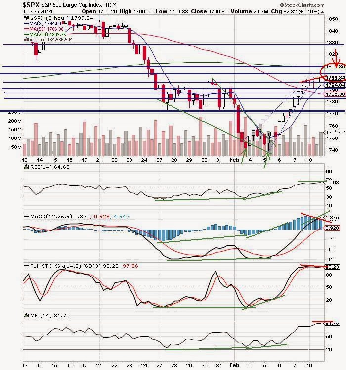 The Keystone Speculator™ SPX 2Hour Chart