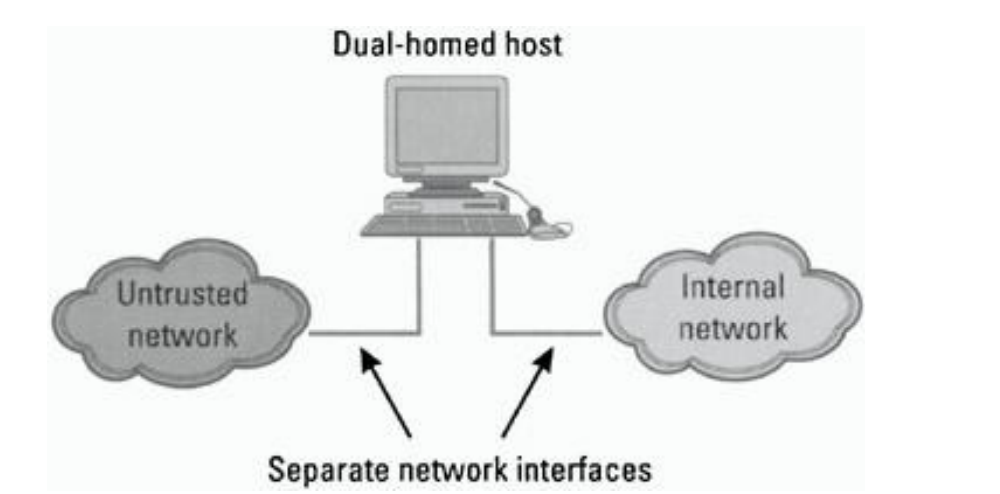 Bastion host. Firewall-1. Home hosted. Client area. Home hosted.