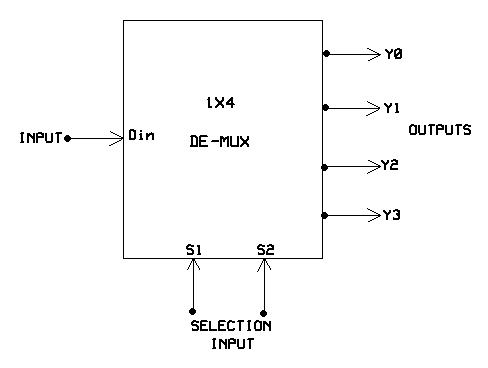 MULTIPLEXER & DEMULTIPLEXER - Computer Programming 1 to 4 demultiplexer logic diagram 