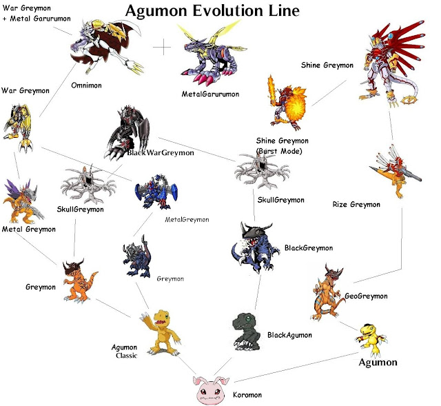 Digimon Cyber Sleuth Agumon Evolution Chart