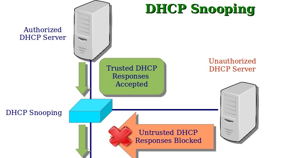 Computer Security and PGP What is DHCP Snooping