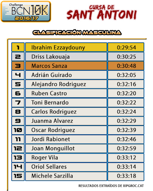 Resultados Cursa Sant Antoni 2017 - Clasificación Masculina Resultados Cursa Sant Antoni 2017 - Clasificación Masculina