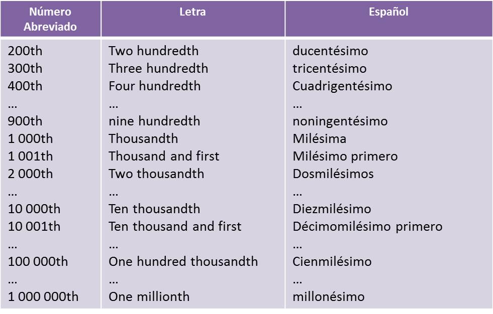 Clases De Ingles Basico Numeros Ordinales En Ingles Ordinal Numbers