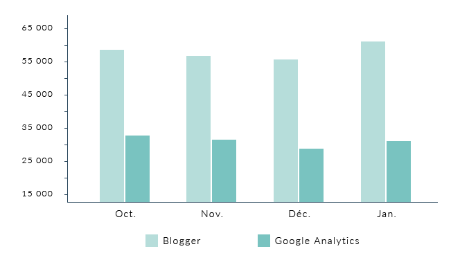 Ne vous fiez pas au statistiques Blogger, utilisez Google Analytics . Lady Bird Red || http://ladybirdr.blogspot.fr/ Ne vous fiez pas au statistiques Blogger, utilisez Google Analytics