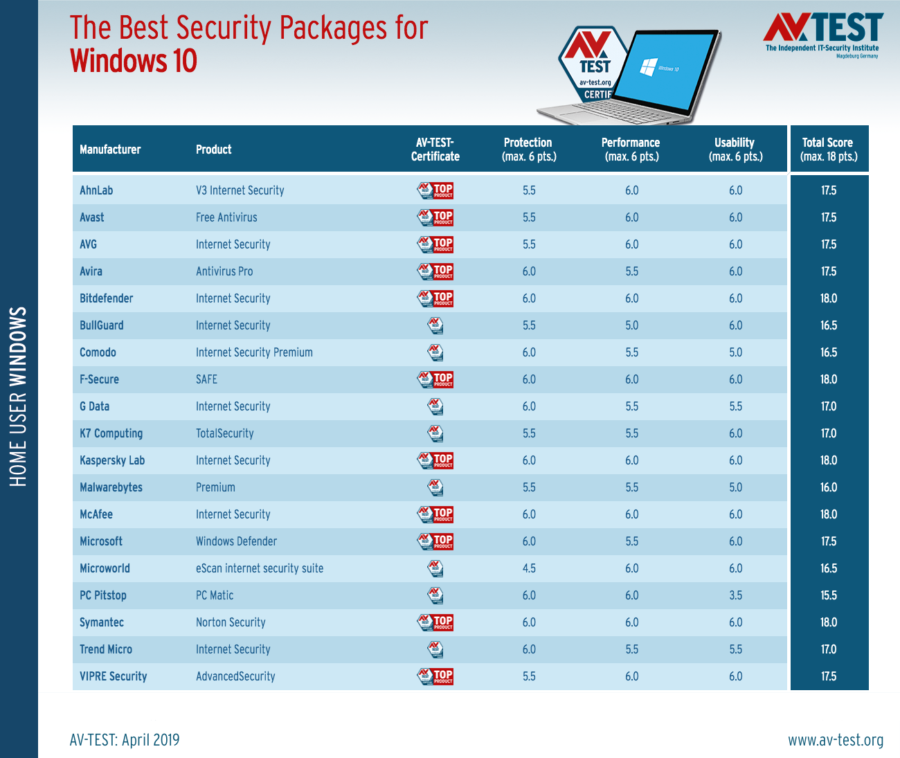 The best security packages for windows 10