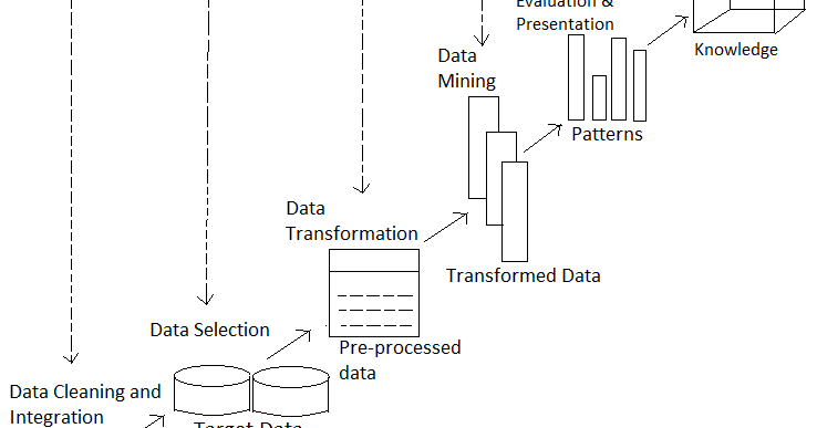 Describe the various functionalities of Data Mining as a step in the ...