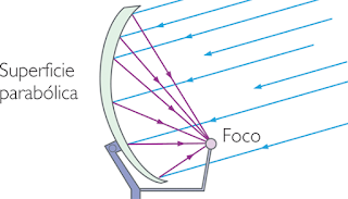 Per què les antenes parabòliques són parabòliques?